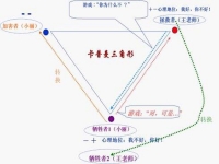 卡普曼戲劇三角(卡普曼戲劇三角案例)
